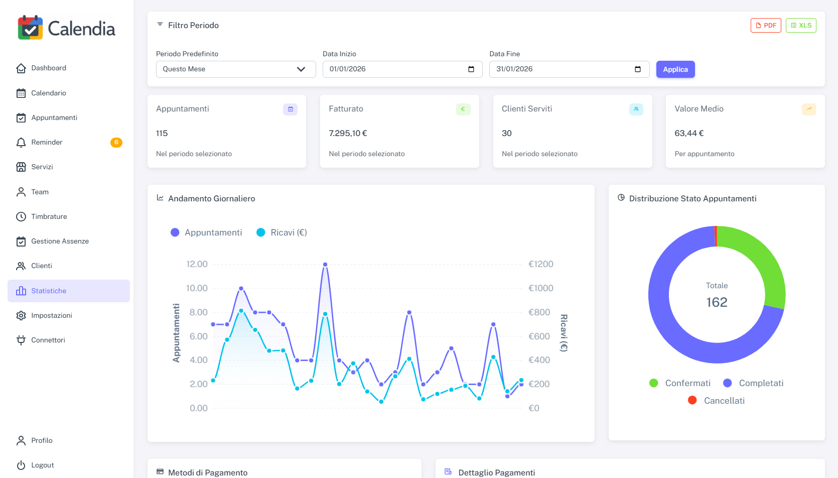 Statistiche fatturato e appuntamenti centro estetico
